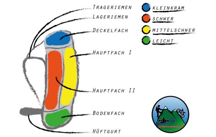 Tipps um den Rucksack richtig zu packen